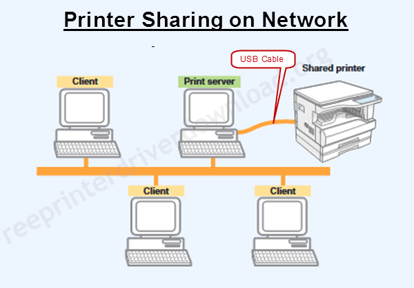 Shared printer. PRINTERSHARE. How to share Printer with local Network on Windows 7.